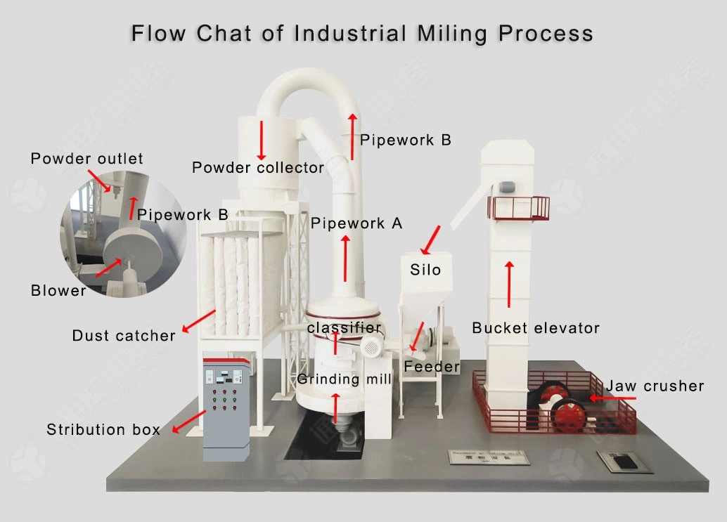 China Geinder Milling with Competitive Price Grinding Mill Machine Crusher Gypsum Powder Production Line